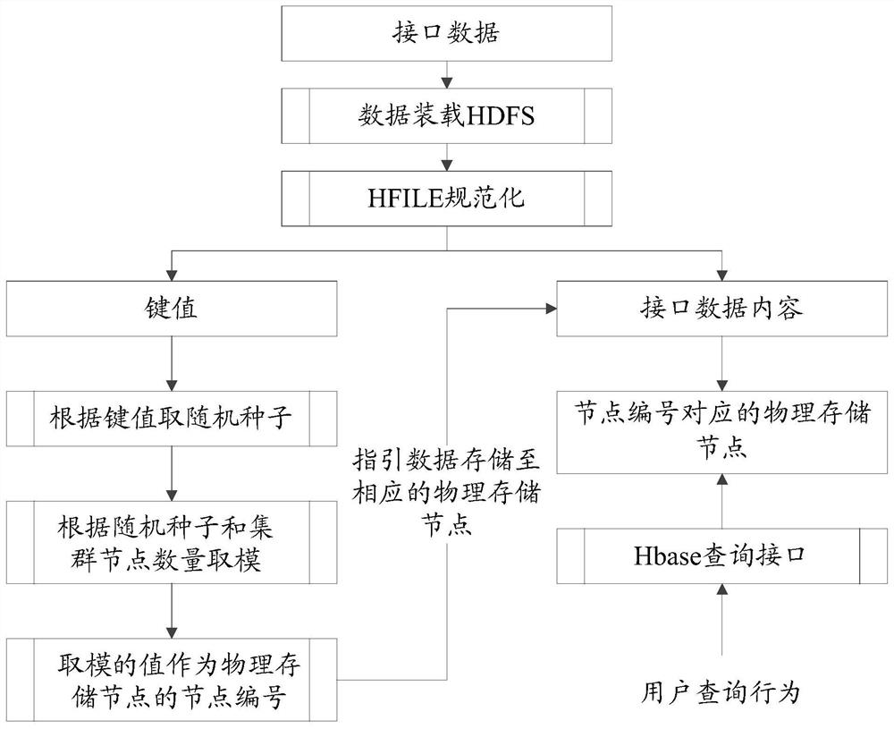 Data storage method and device based on distributed database and electronic equipment