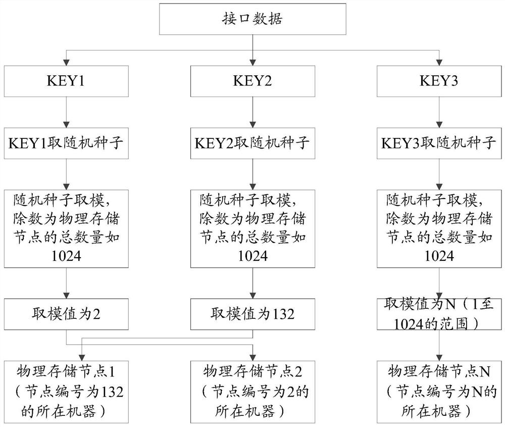 Data storage method and device based on distributed database and electronic equipment