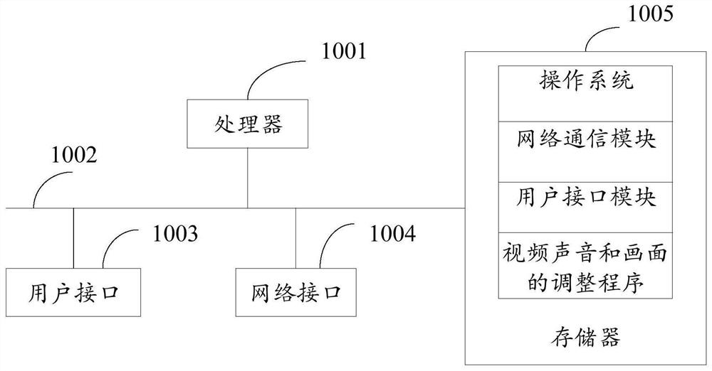 Video sound and picture adjusting method, terminal and computer readable storage medium