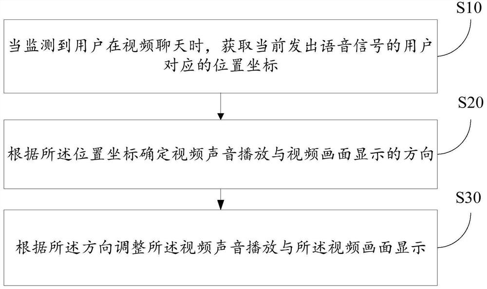 Video sound and picture adjusting method, terminal and computer readable storage medium