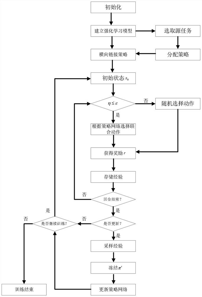 Mobile edge computing system task scheduling method based on migration and reinforcement learning