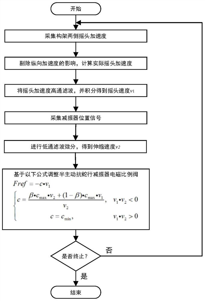 Control method and system for anti-snaking shock absorber