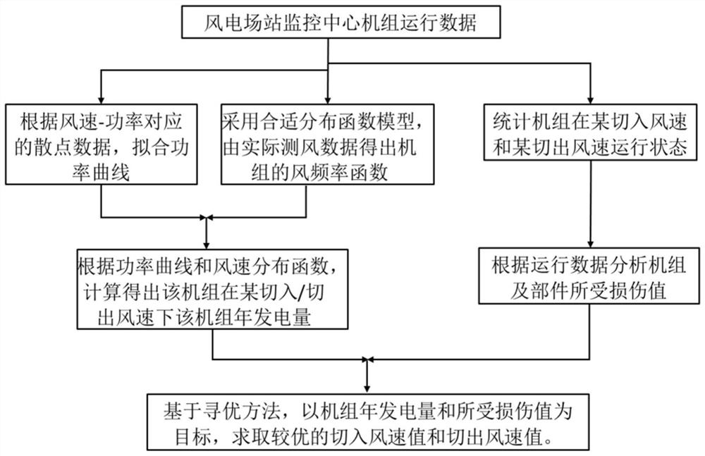 Wind turbine generator cut-in/cut-out wind speed optimization method and system and equipment medium