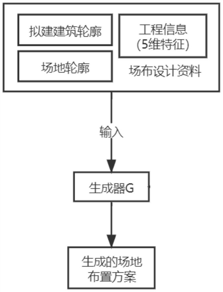 Construction site automatic arrangement method based on generative adversarial network