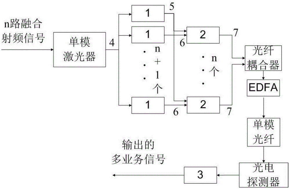 A system and method for transmitting multi-service signals using photonic frequency conversion technology