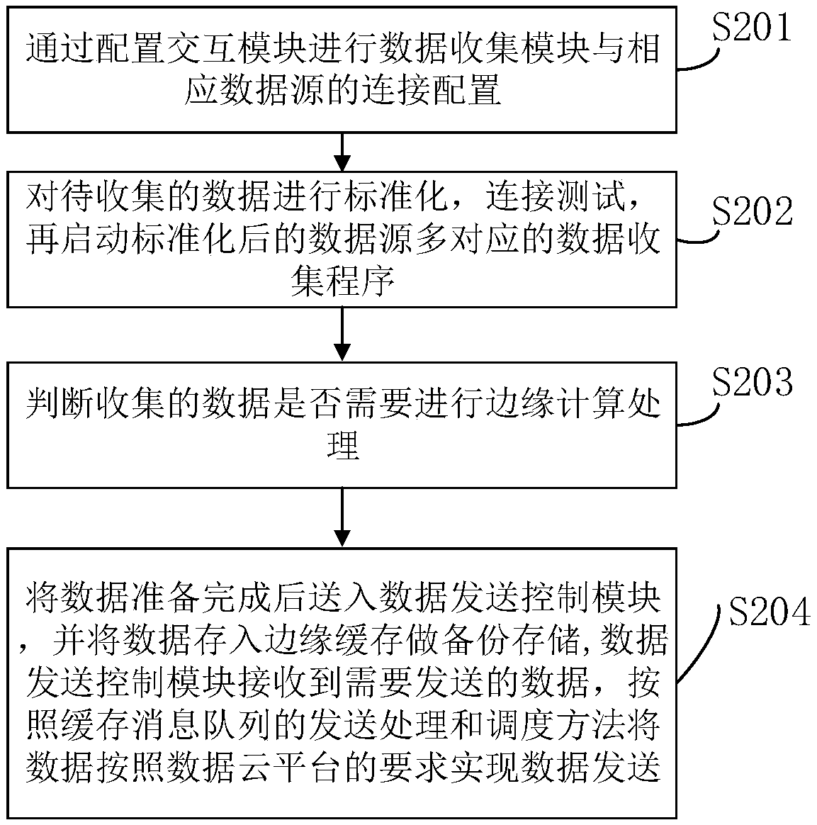 Industrial soft gateway based on multiple access and edge computing and implementation method