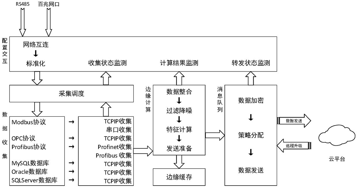 Industrial soft gateway based on multiple access and edge computing and implementation method