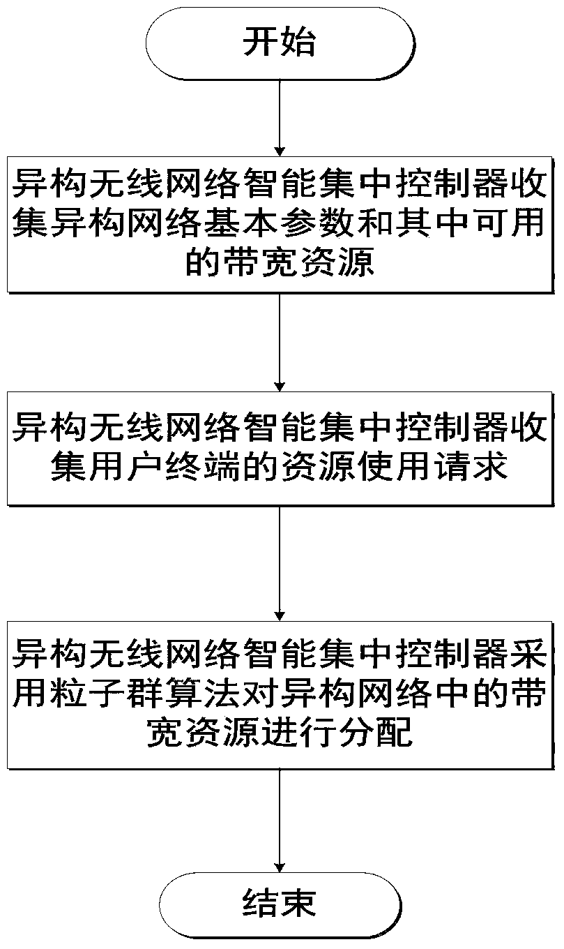 A Cooperative-Based Distributed Resource Allocation Method for Heterogeneous Wireless Networks