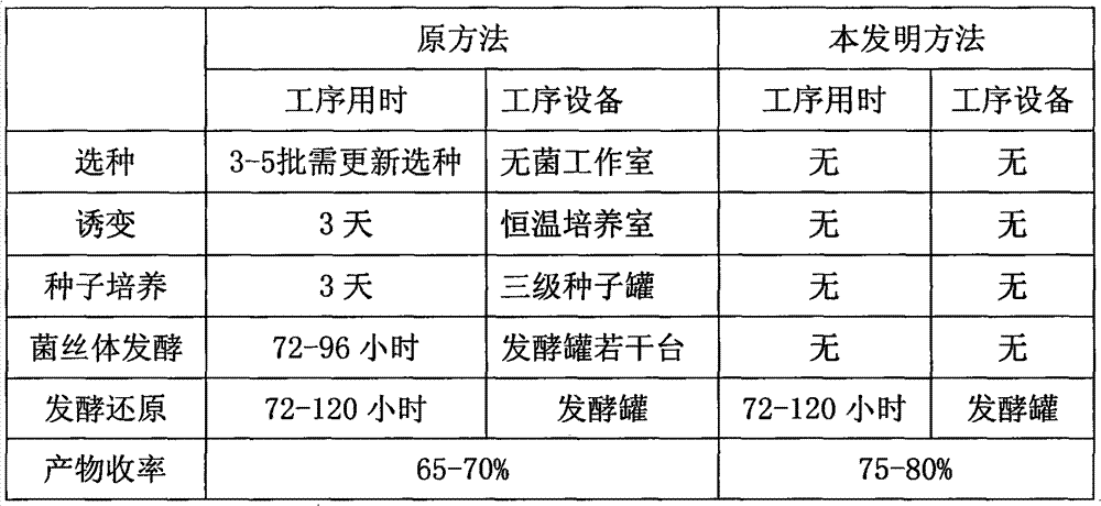 Novel fermentation reducing method for contraceptive intermediate