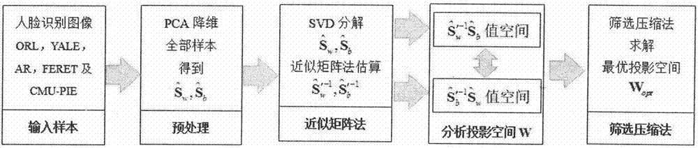 Improved two-step linear discriminant analysis method