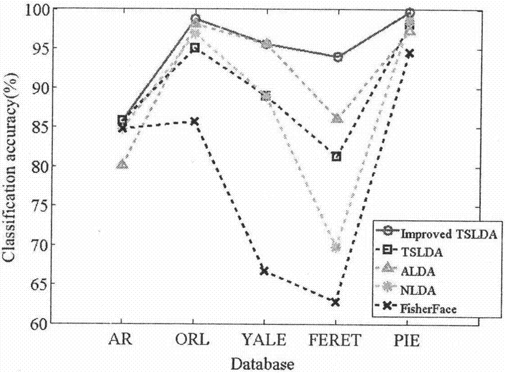 Improved two-step linear discriminant analysis method