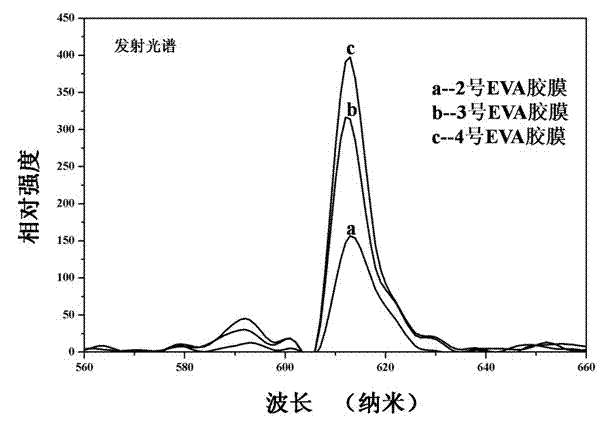 Light-conversion EVA (Ethylene Vinyl-Acetate Copolymer) adhesive film for solar battery and preparation method thereof