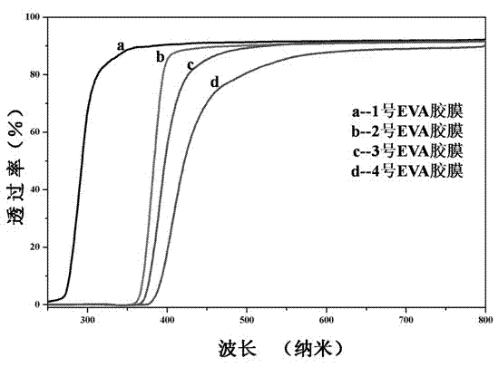 Light-conversion EVA (Ethylene Vinyl-Acetate Copolymer) adhesive film for solar battery and preparation method thereof