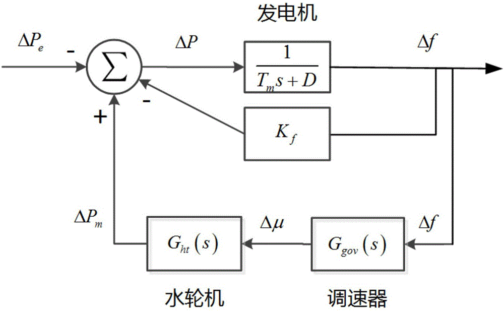 Method for setting parameters of speed governor of direct current delivering-out system of hydroelectric generating unit