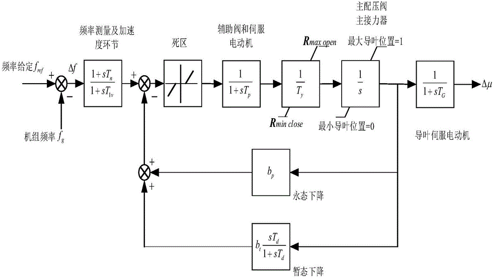 Method for setting parameters of speed governor of direct current delivering-out system of hydroelectric generating unit