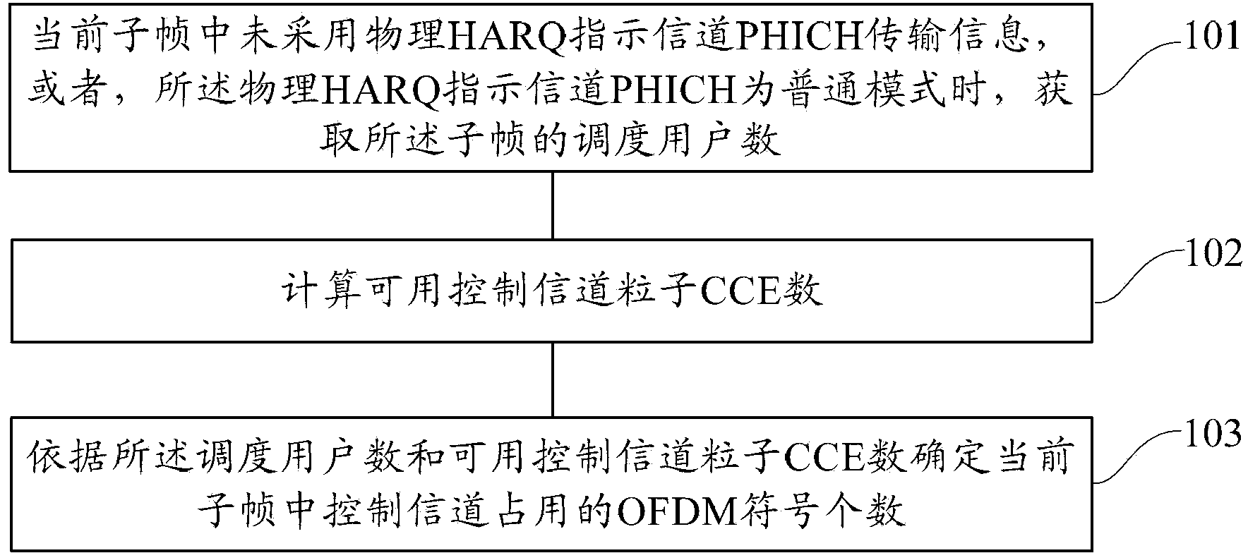 Method and device for determining the number of OFDM symbols occupied by control channel