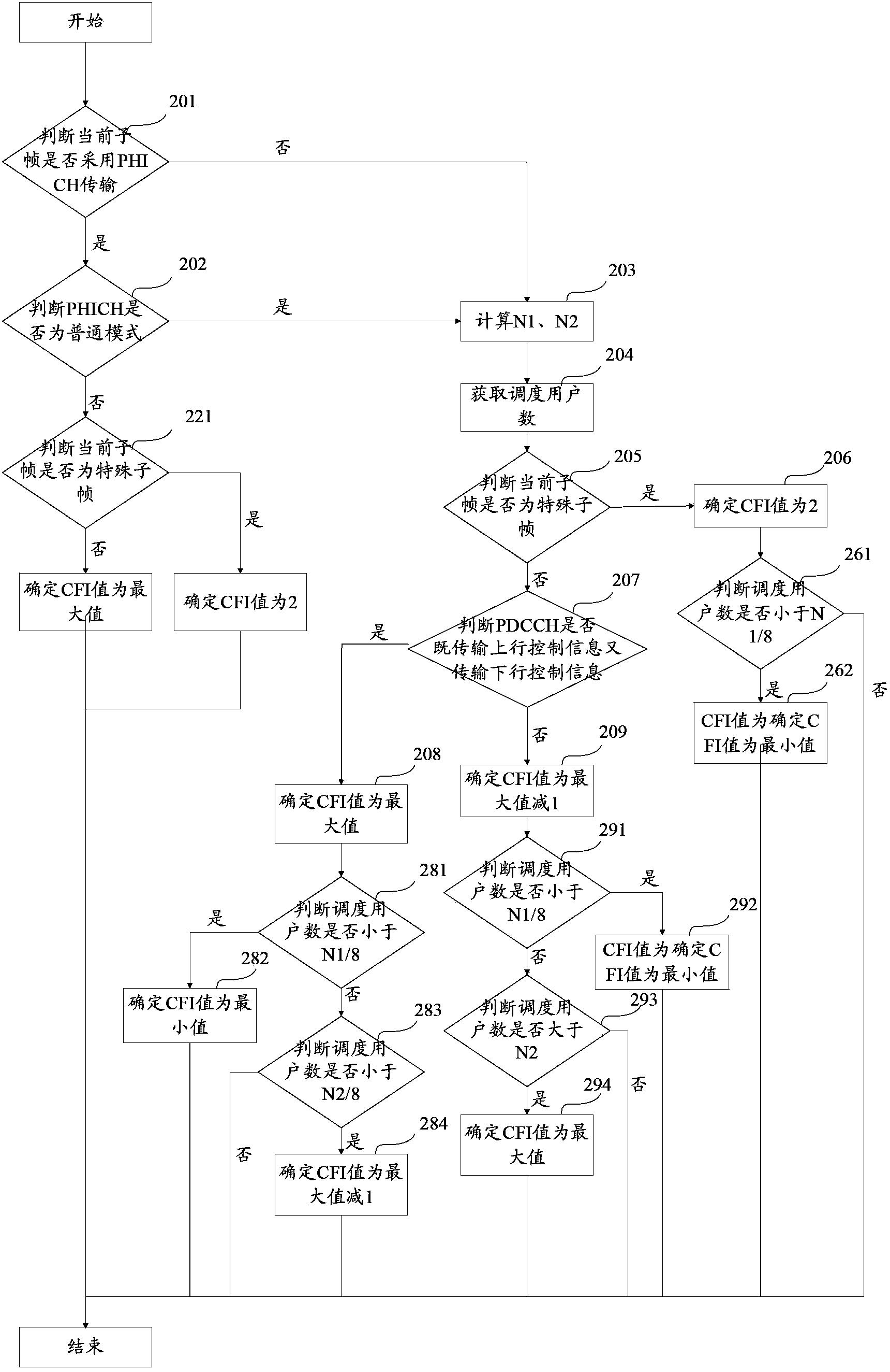 Method and device for determining the number of OFDM symbols occupied by control channel