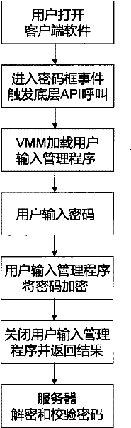 Virtual-machine-technology-based data security input and submission method and system