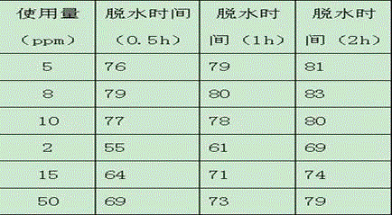 Using method of sour crude oil emulsion breaker