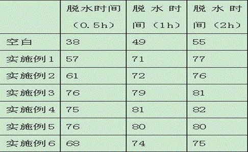 Using method of sour crude oil emulsion breaker