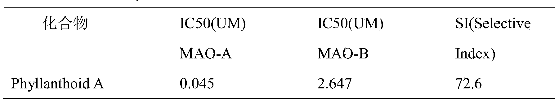 Application of compound in preparing monoamine oxidase MAO inhibitor