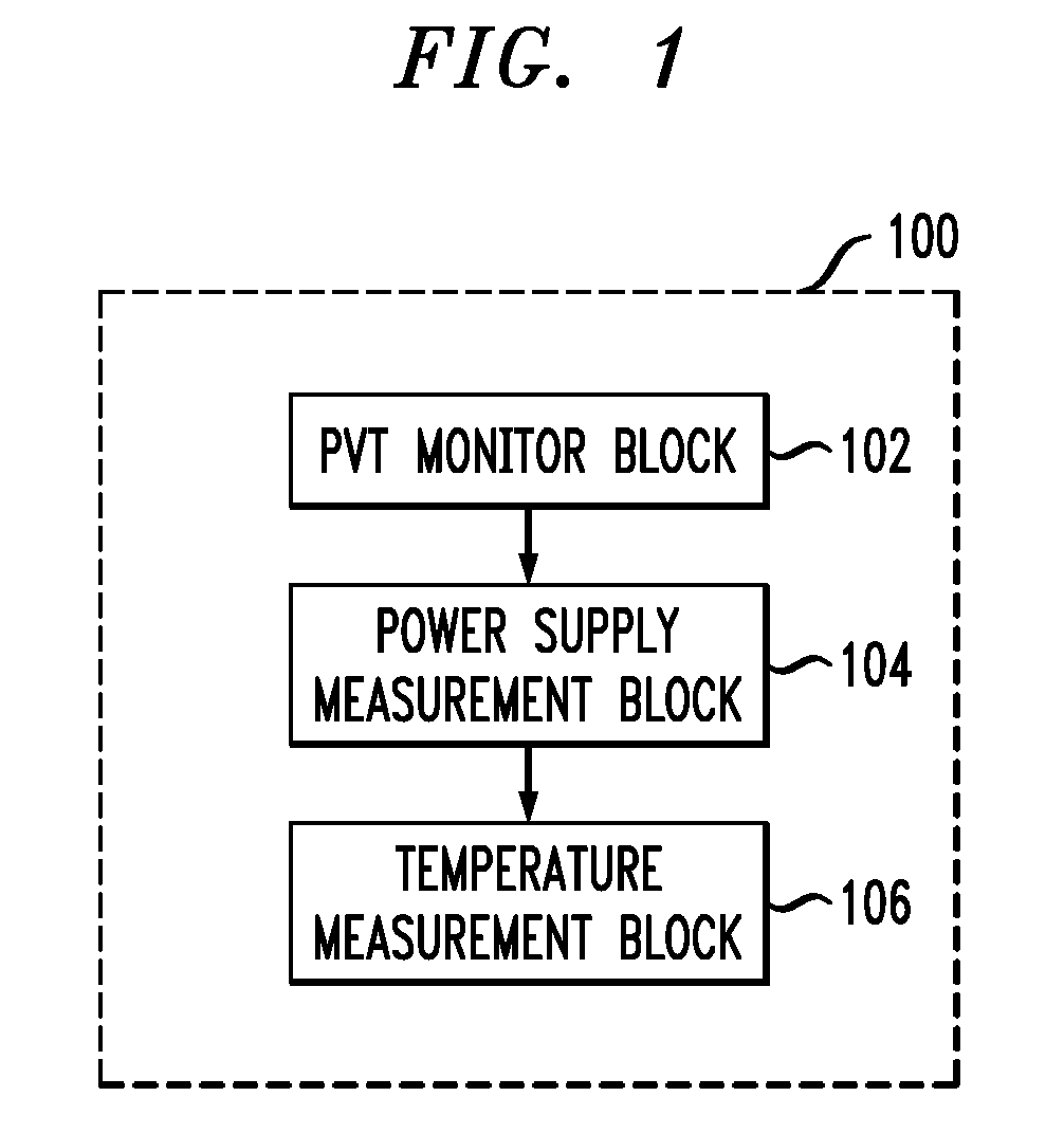 Integrated Circuit Performance Enhancement Using On-Chip Adaptive Voltage Scaling