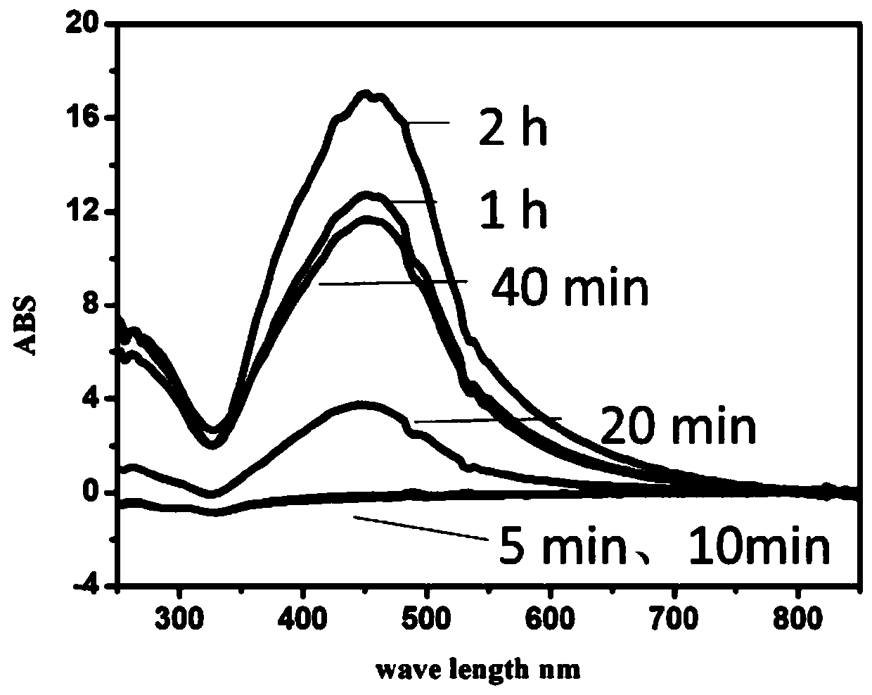 A kind of core-shell micron silver and its preparation method and application