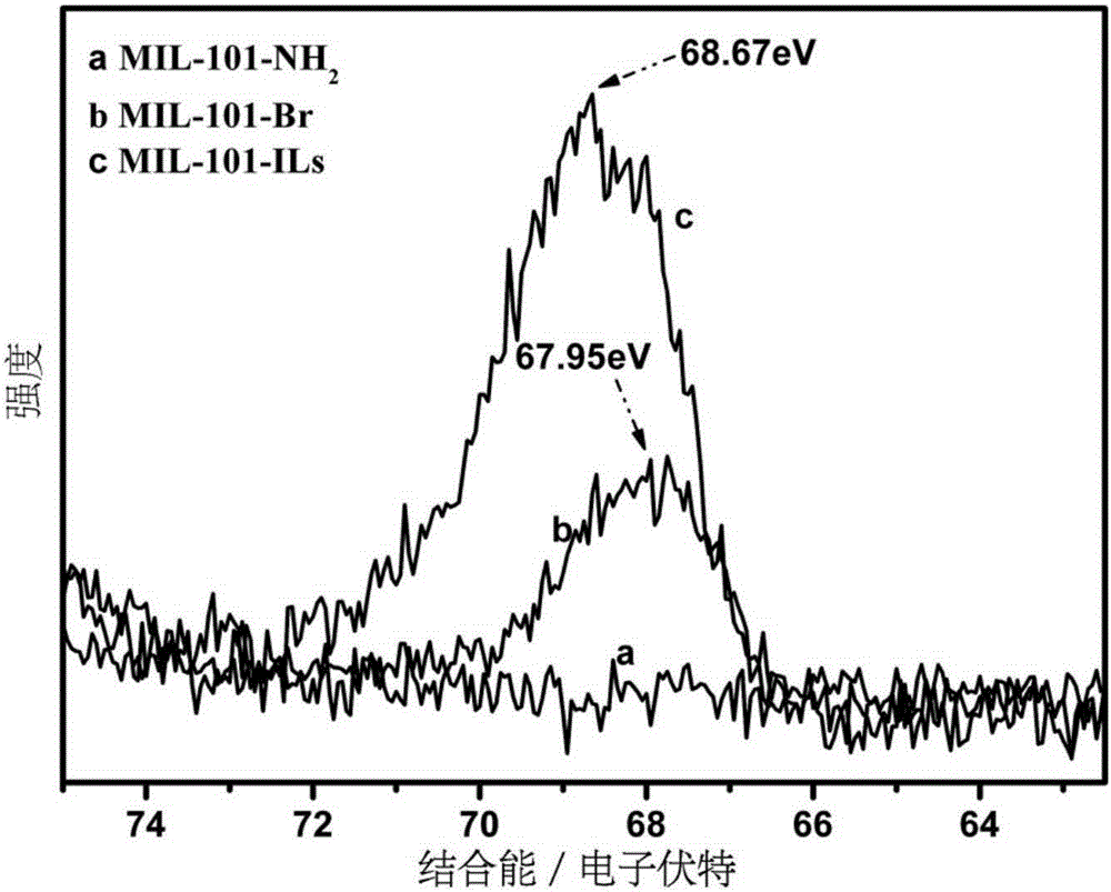 Chromium metal organic framework catalytic material and preparation method thereof