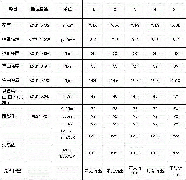 High glow-wire anti-flaming polypropylene composite and production method of polypropylene composite