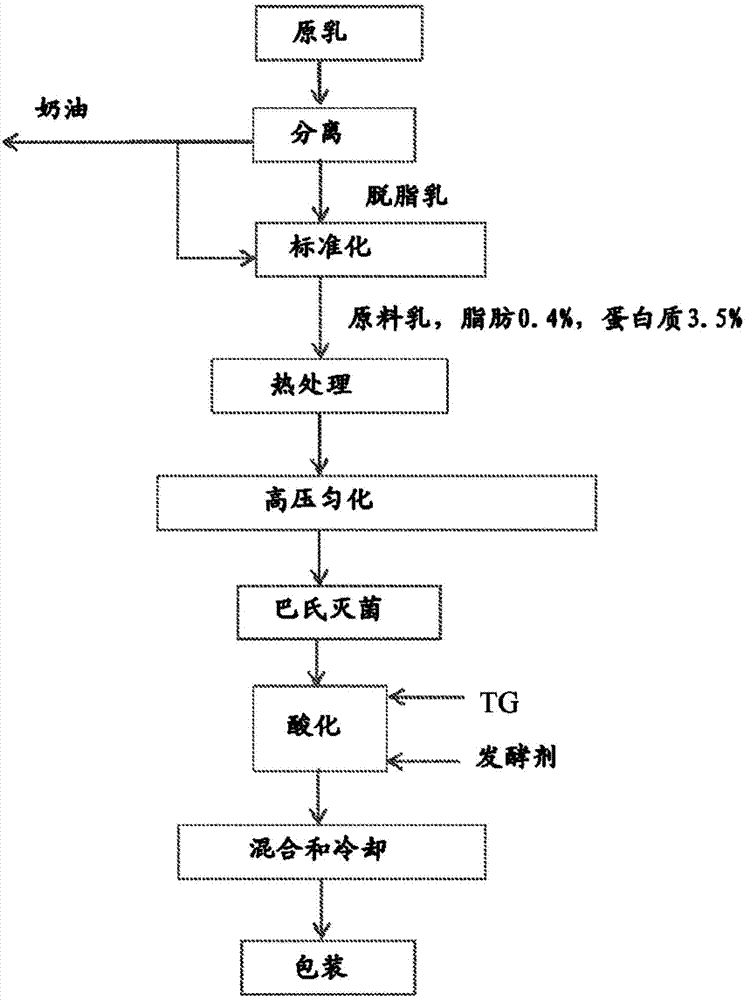 Product and process for its manufacture