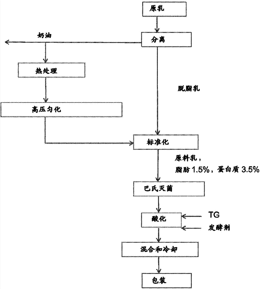 Product and process for its manufacture