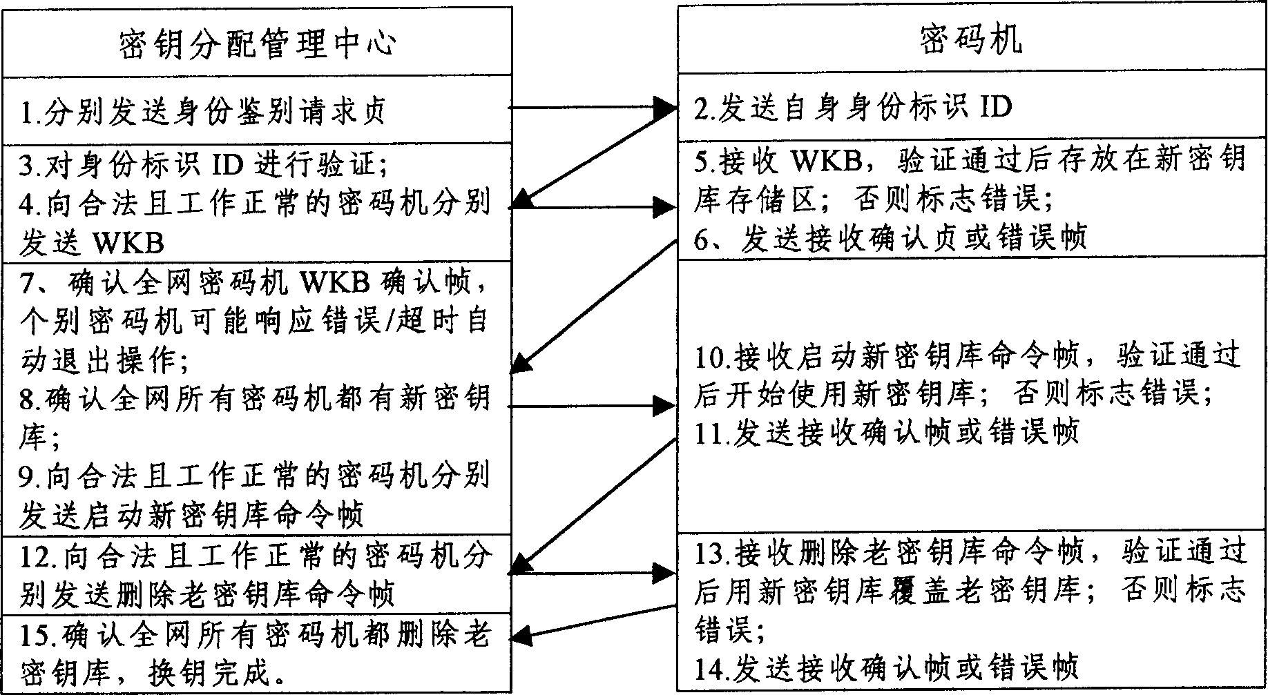 Seamless key exchanging technology based on secret communication