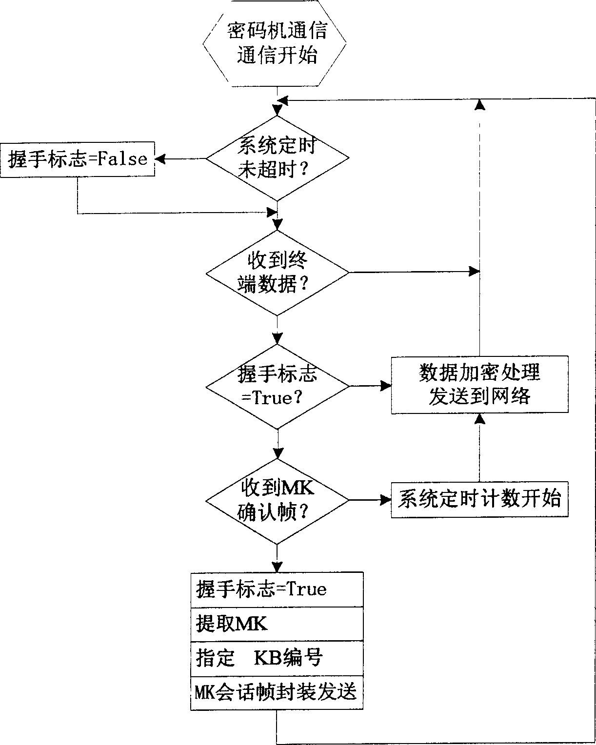 Seamless key exchanging technology based on secret communication