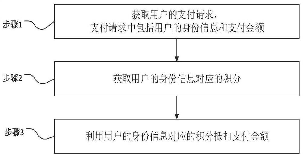 Point payment method and payment system