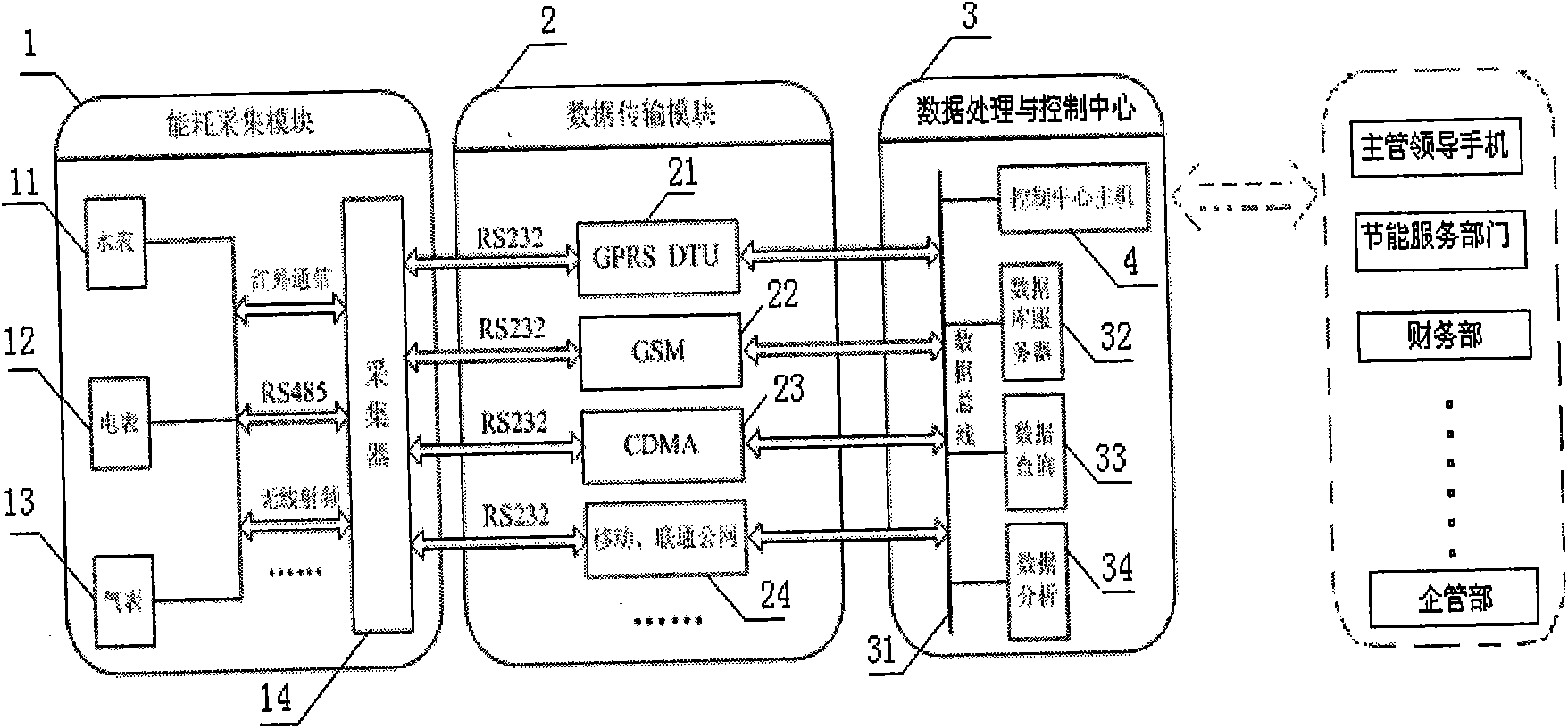 Energy-saving metering and control system based on technology of Internet of things