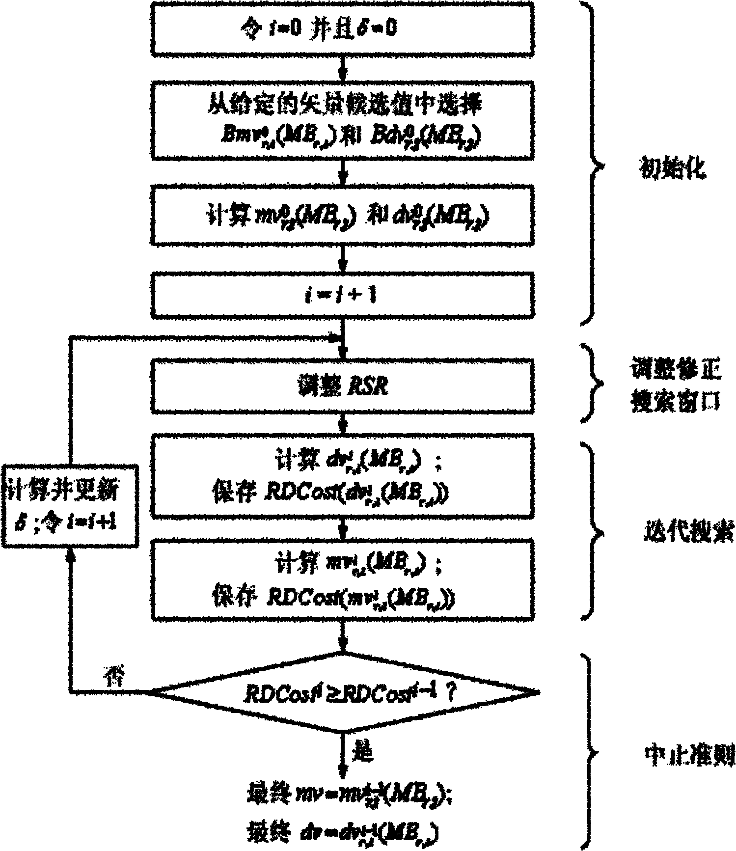 Fast iterative search algorithm for stereo video coding