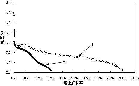 Electrolyte of lithium ion battery