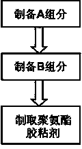 Novel flame-retardant polyurethane adhesive and preparation method thereof