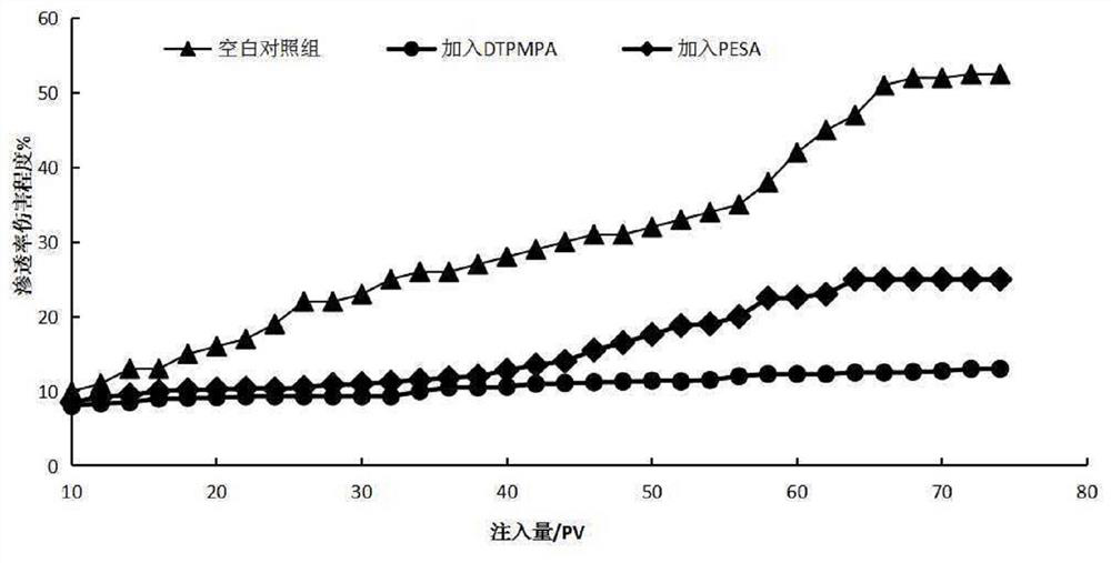 Dynamic experimental device and method for evaluating performance of scale inhibitor on oil field