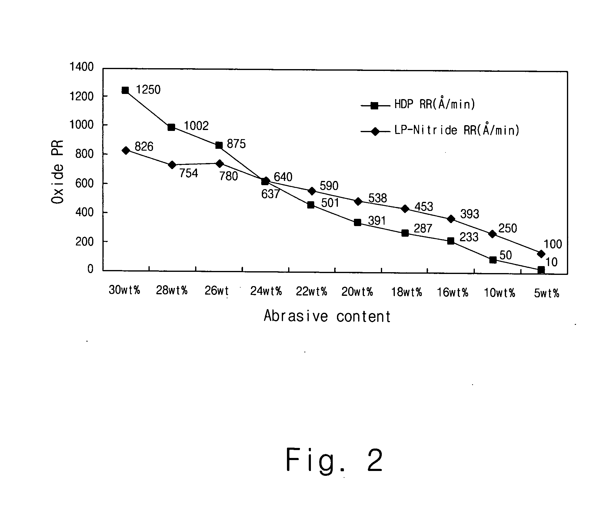 CMP slurry for nitride and CMP method using the same