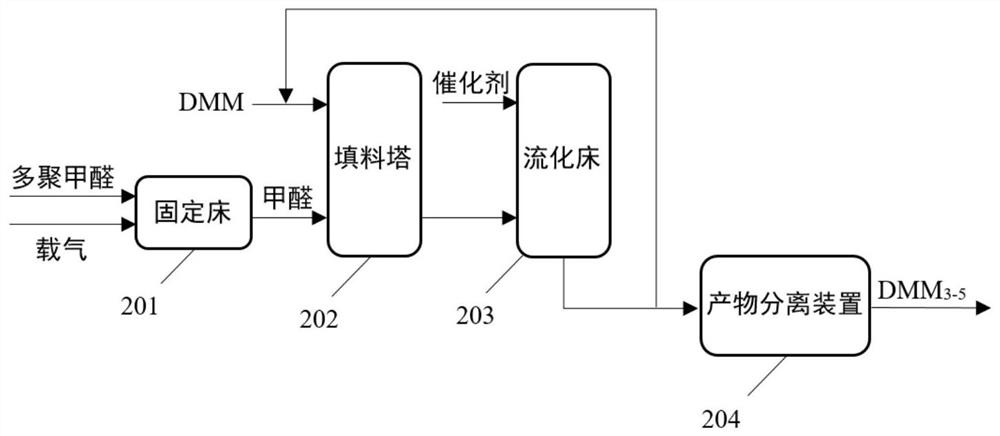 Method for continuous production of polyoxymethylene dimethyl ether