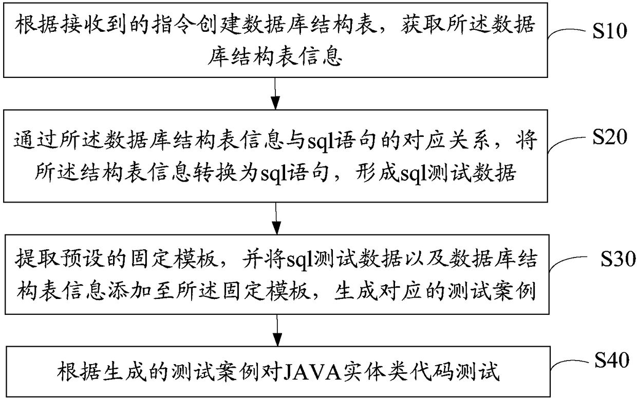 Method, device and equipment for automatic generation of test cases and readable storage medium