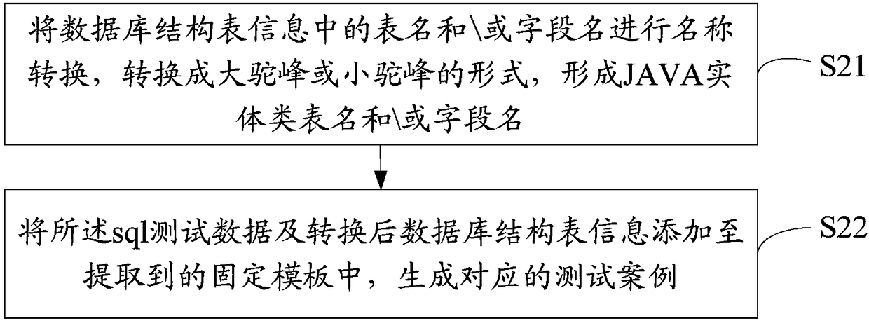 Method, device and equipment for automatic generation of test cases and readable storage medium