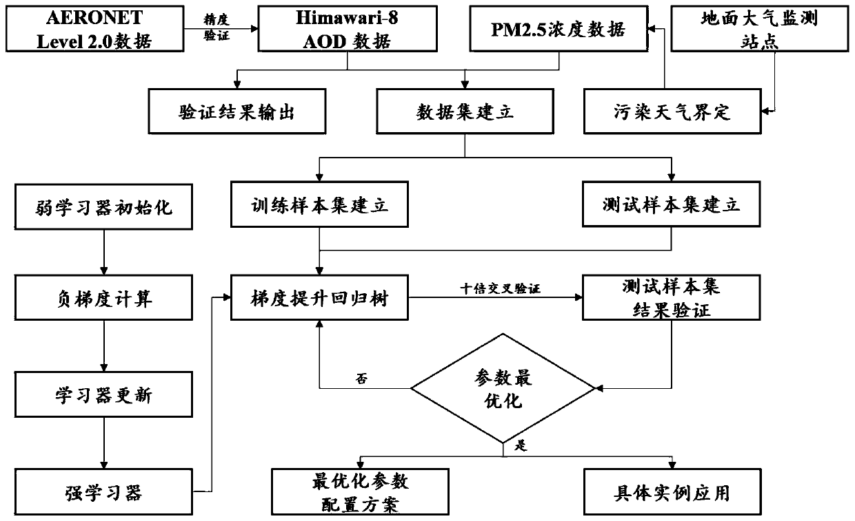 PM2.5 concentration satellite remote sensing estimation method in polluted weather