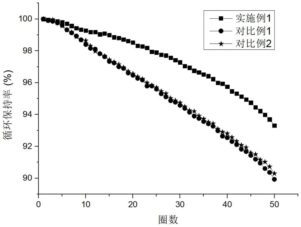 Modification method for reducing residual alkali on surface of high-nickel ternary positive electrode material, prepared high-nickel ternary positive electrode material and lithium ion battery