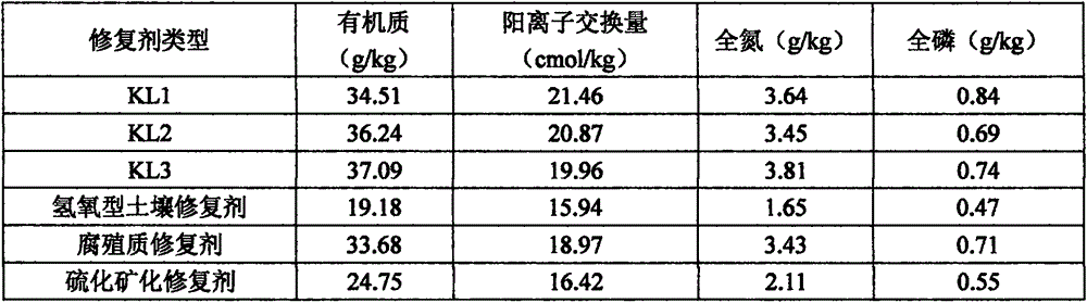 Preparation method of sulfurized modified charcoal soil restoration conditioner