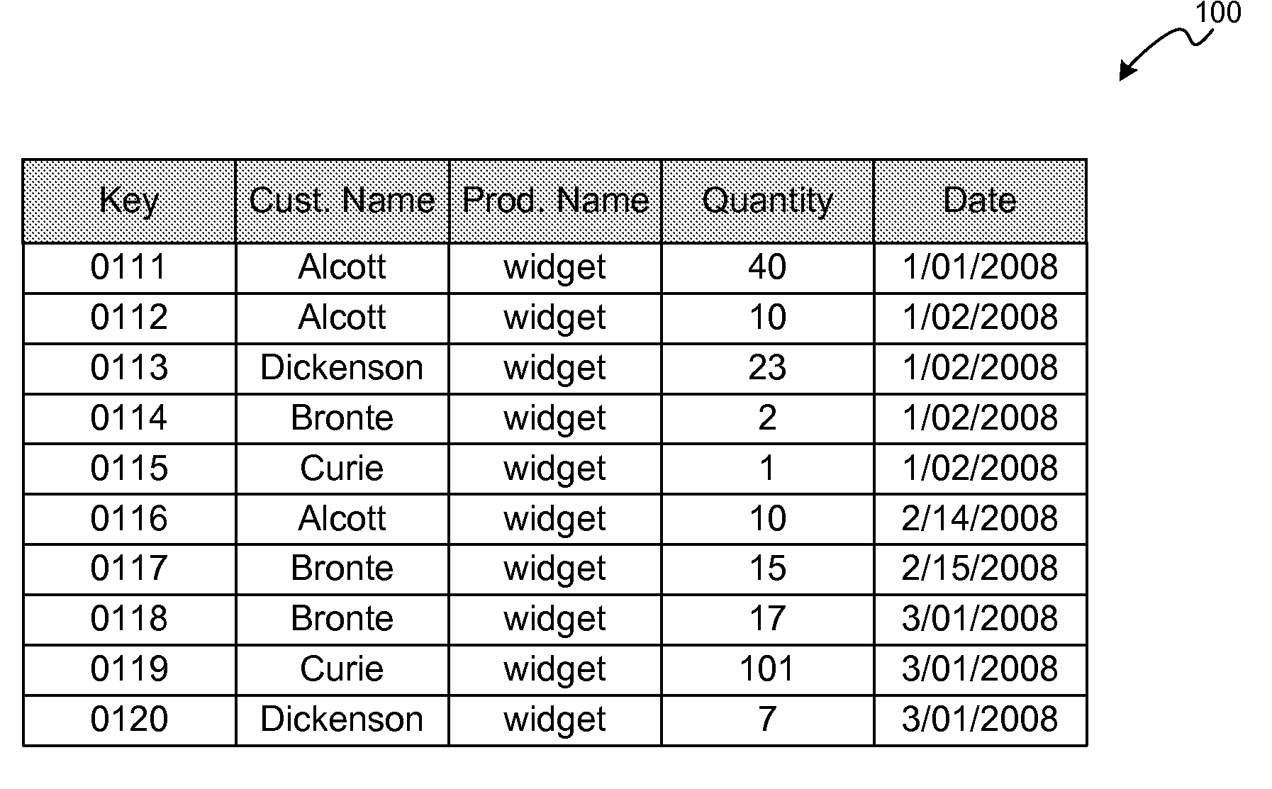 Sortable hash table