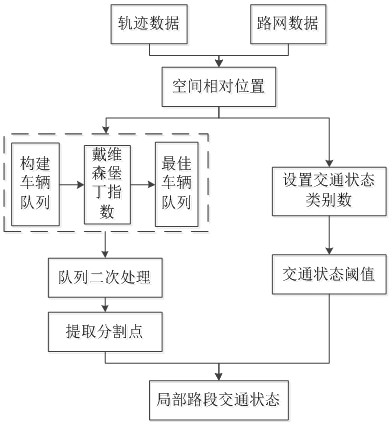 A method for fine division and identification of urban road traffic status based on trajectory data