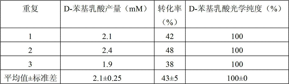 D-lactic acid dehydrogenase of Sporolactobacillus inulinus, coding gene and application thereof