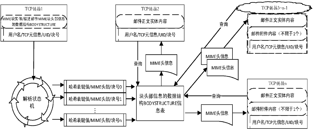 IMAP (Internet Message Access Protocol) multi-link association analysis method and system